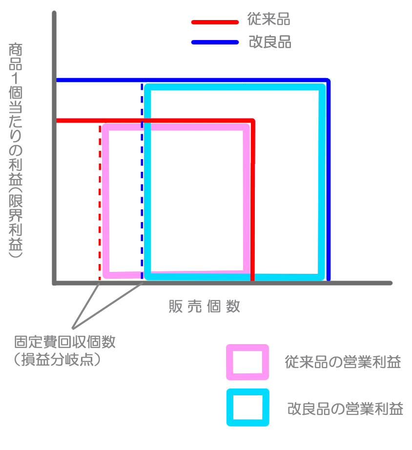 営業利益の比較