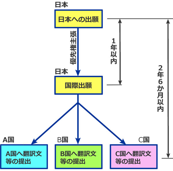 国際特許出願