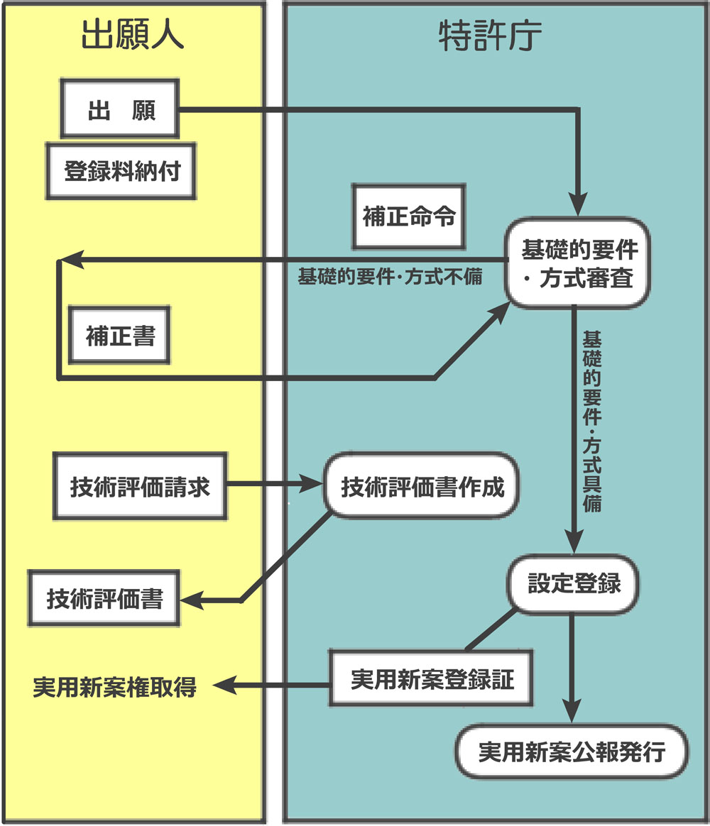 実用新案権を取るまでの流れ