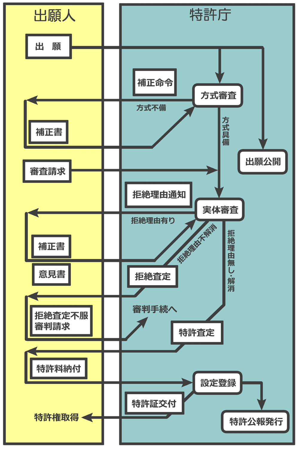 特許権を取るまでの流れ