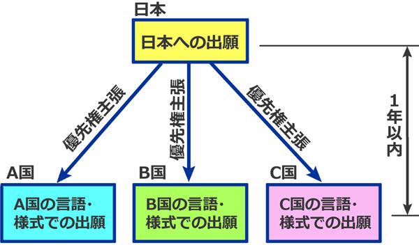 パリ優先権