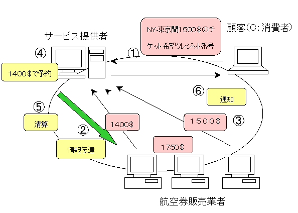 逆オークション特許概念図