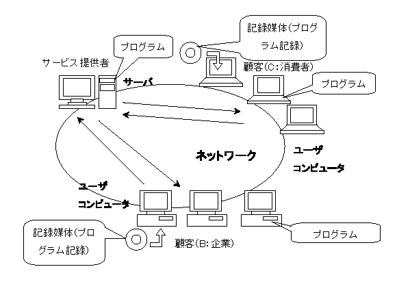 ビジネスモデル発明のカテゴリー