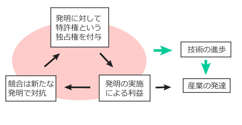 特許制度の仕組み