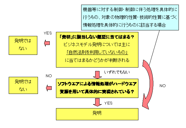 ソフトウエア発明の判断フロー